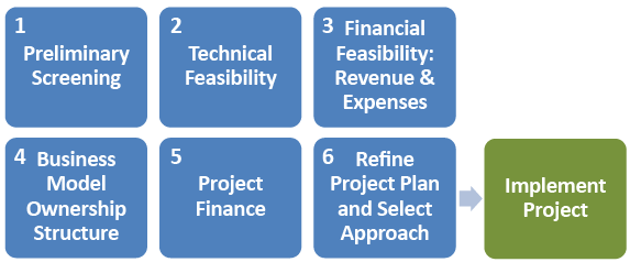 AgSTAR Project Planning diagram