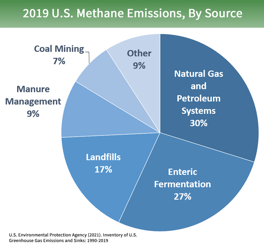 Overview Of Greenhouse Gases Us Epa