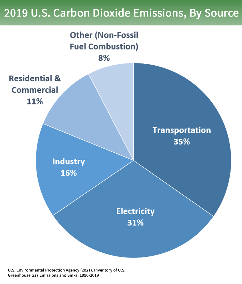 Overview Of Greenhouse Gases Us Epa