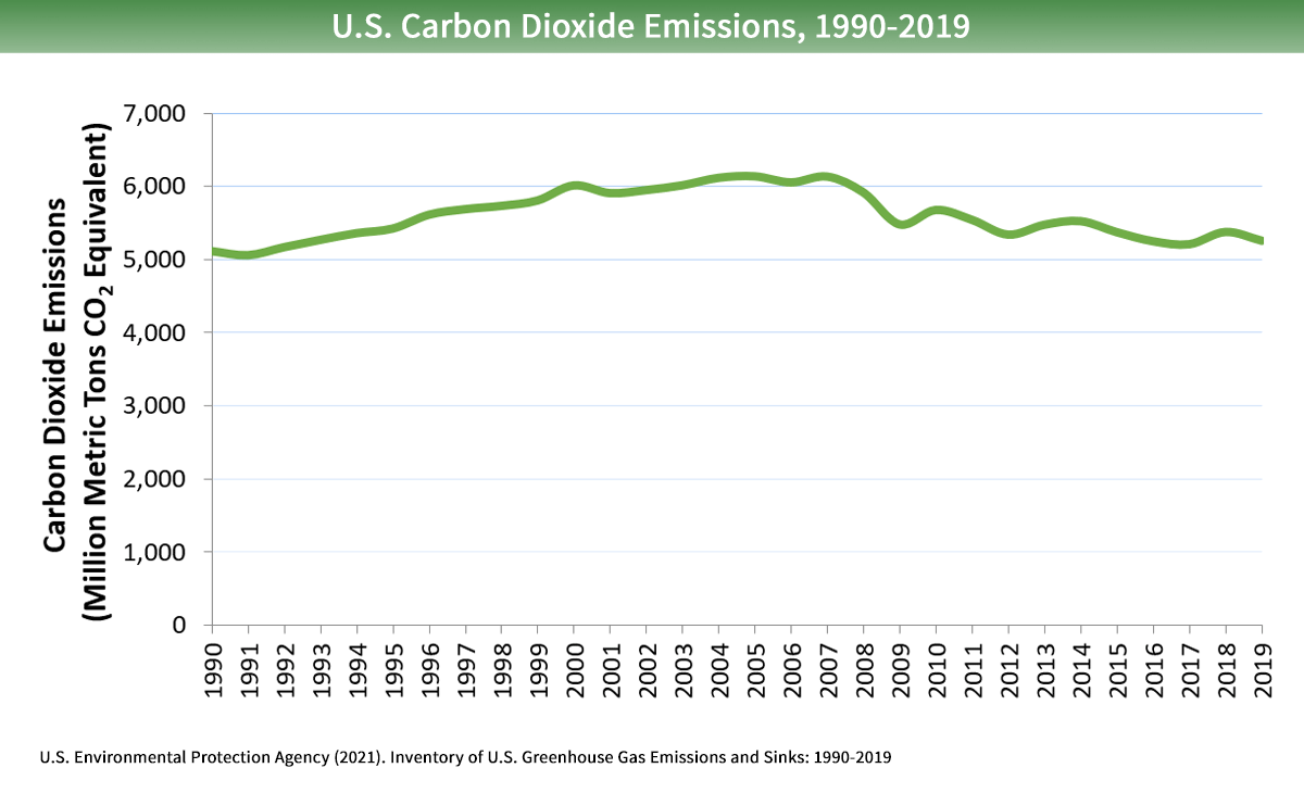 Overview Of Greenhouse Gases Greenhouse Gas Ghg Emissions Us Epa