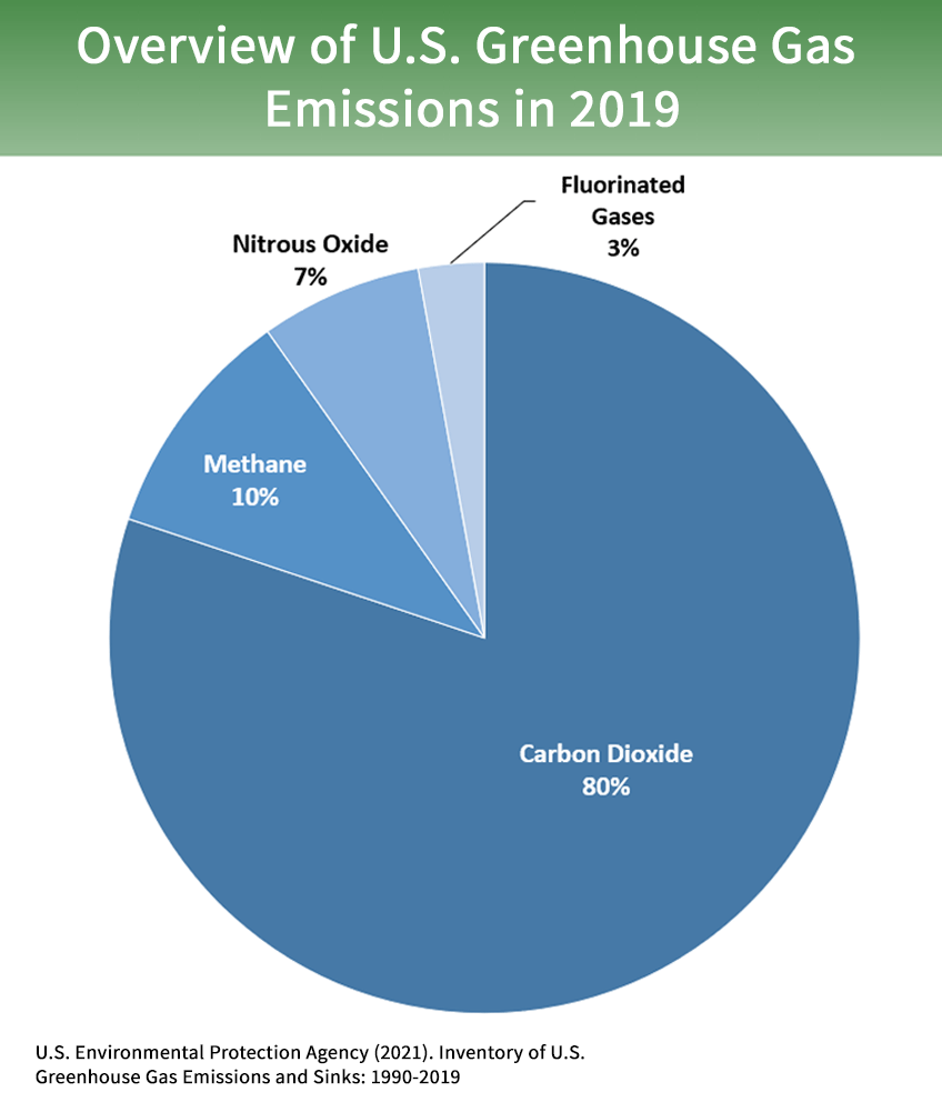 Overview Of Greenhouse Gases Us Epa