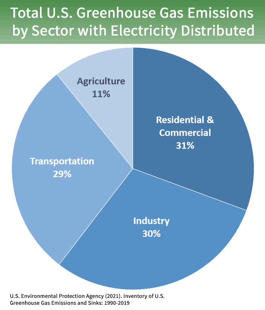 Sources Of Greenhouse Gas Emissions Greenhouse Gas Ghg Emissions Us Epa