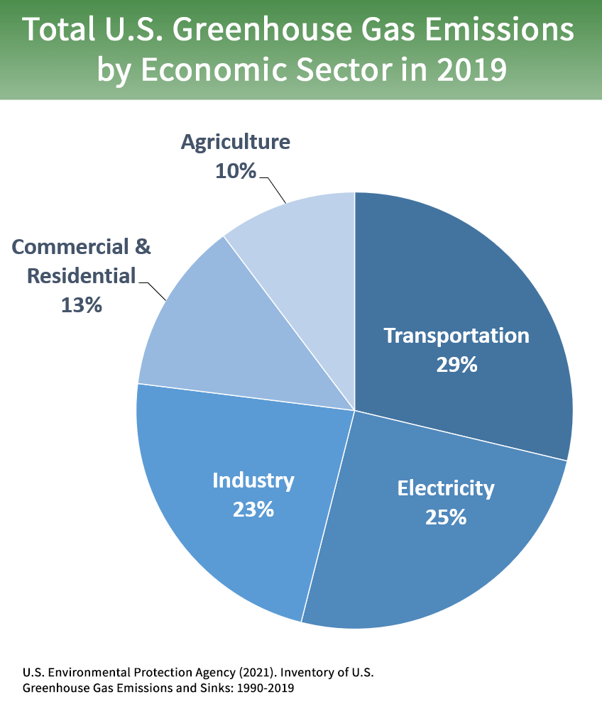 Sources Of Greenhouse Gas Emissions Greenhouse Gas Ghg Emissions Us Epa