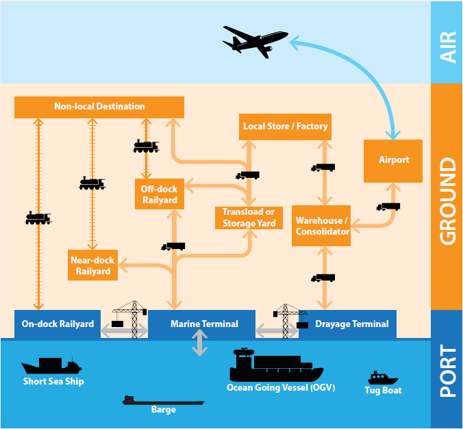 How Container Ports Work Logistics Of Intermodal Transport Winder Folks