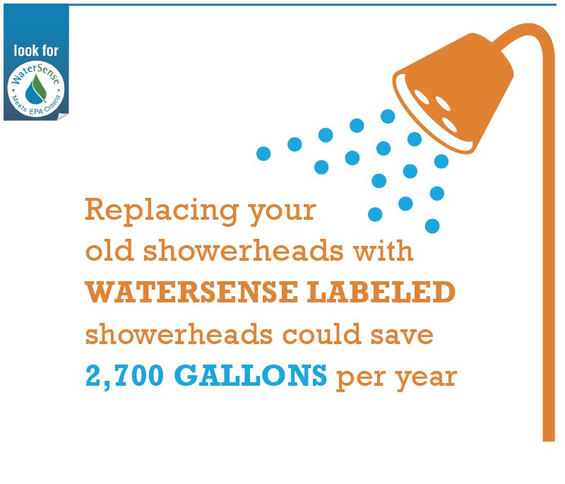 Showerheads WaterSense US EPA