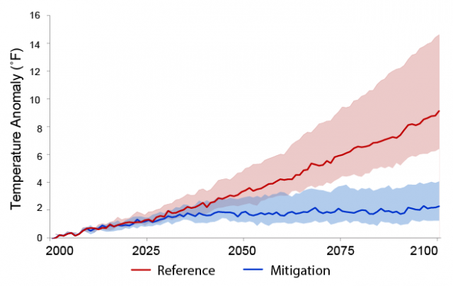 Line graph showing global temperature change relative to present day under the CIRA Reference and Mitigation scenarios. The graph shows the results using a climate sensitivity of 3°C with a bold line, and also shows shaded areas representing the range of