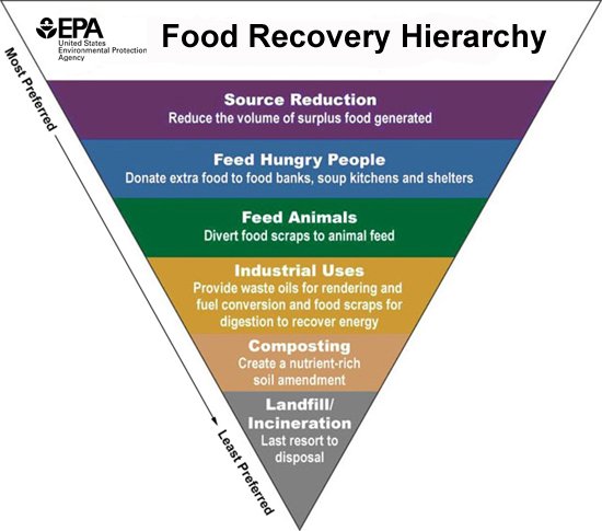 food recovery hierarchy