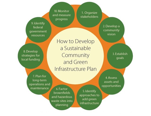 Diagram of 10 steps to developing a sustainable community and green infrastructure plan