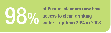 98% of Pacific islanders now have access to clean drinking water - up from 39% in 20013 98% of Pacific islanders now have access to clean drinking water - up from 39% in 20013