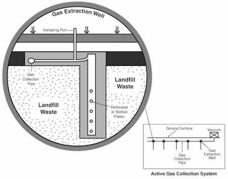 Landfill Gas Well