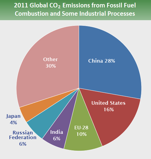 Image result for greenhouse gas emissions