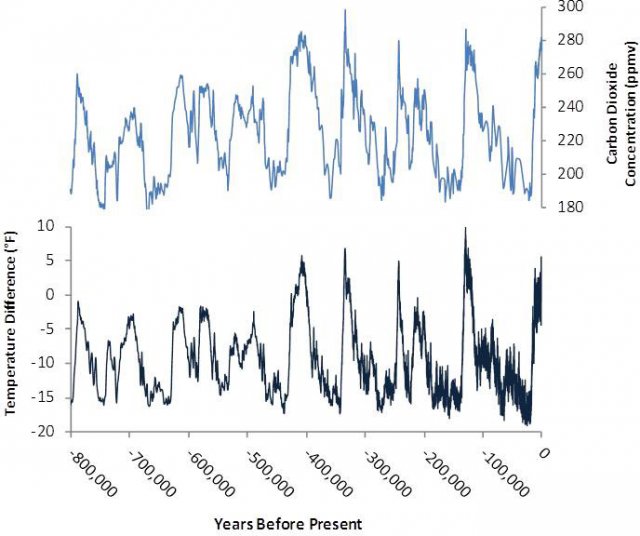 Graph showing correlating increases and decreases in CO2 and temperature over 800,000 years.
