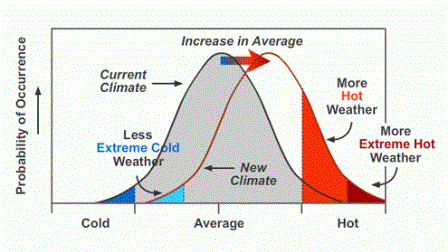 How Climate Change Effects Probability of Severe Weather Source: US Environmental Protection Agency