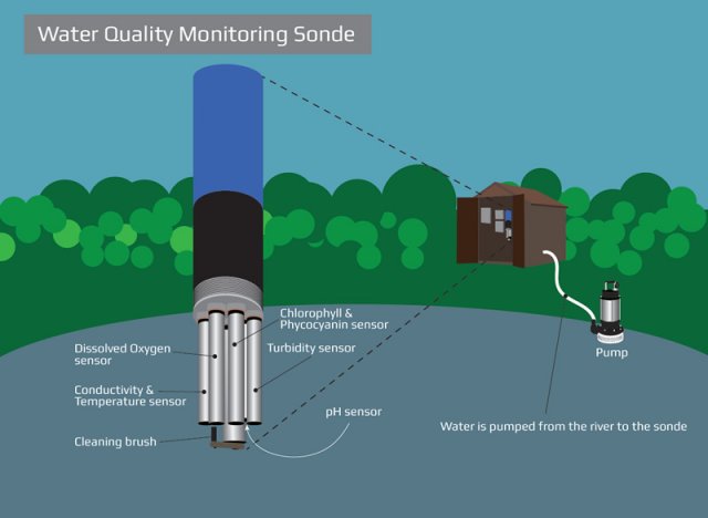 Environmental Health Water Quality Monitoring Program
