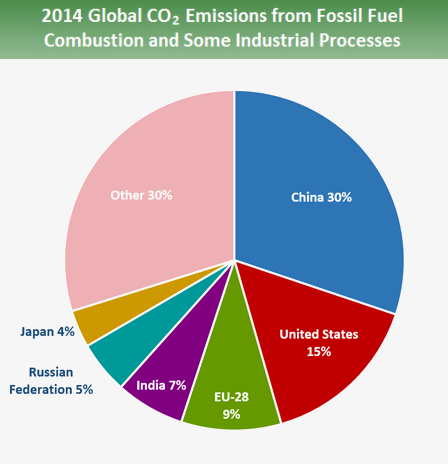 wereldwijde co2 uitstoot