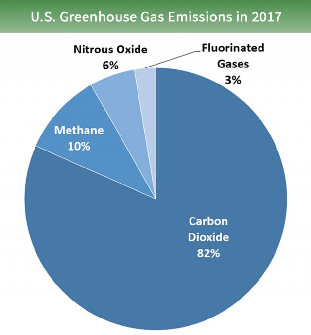 Overview Of Greenhouse Gases Greenhouse Gas Ghg