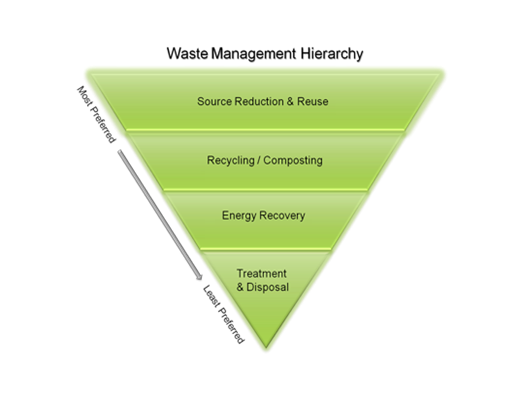 Strategie di gestione dei rifiuti dalla più preferita alla meno: Riduzione alla fonte e riutilizzo, poi riciclaggio/compostaggio, recupero di energia e trattamento e smaltimento.