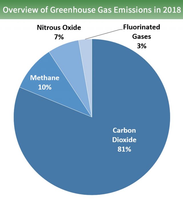 Overview Of Greenhouse Gases Greenhouse Gas Ghg Emissions Us Epa