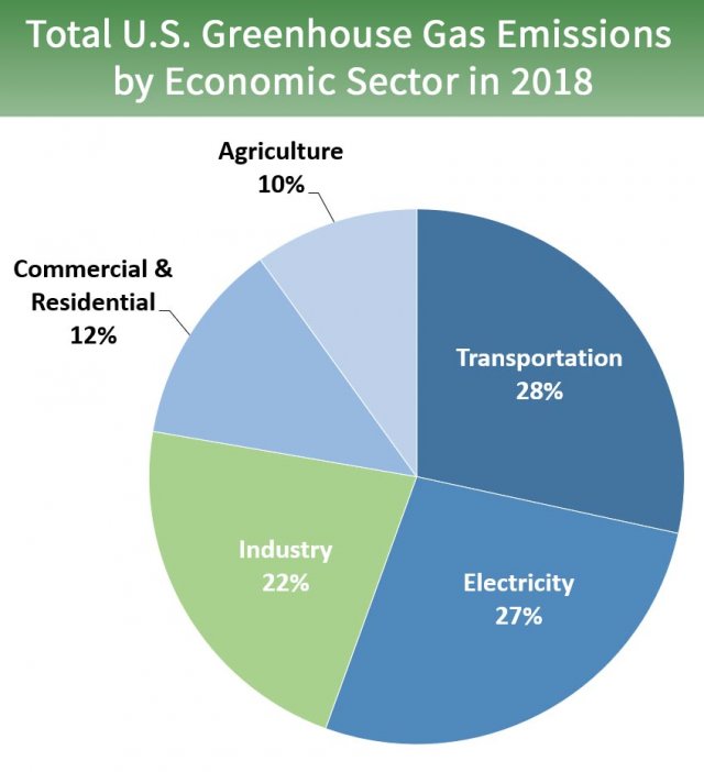 Sources Of Greenhouse Gas Emissions Greenhouse Gas Ghg Emissions Us Epa