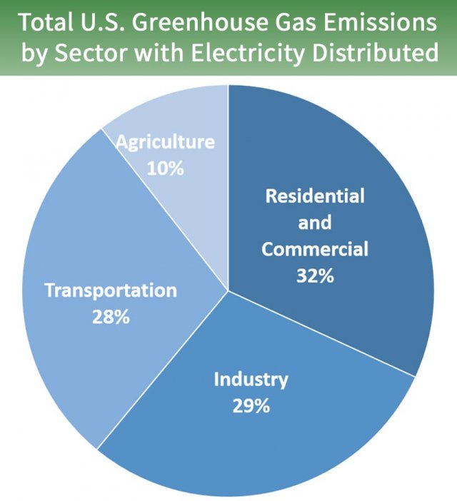 Sources Of Greenhouse Gas Emissions Greenhouse Gas Ghg Emissions Us Epa