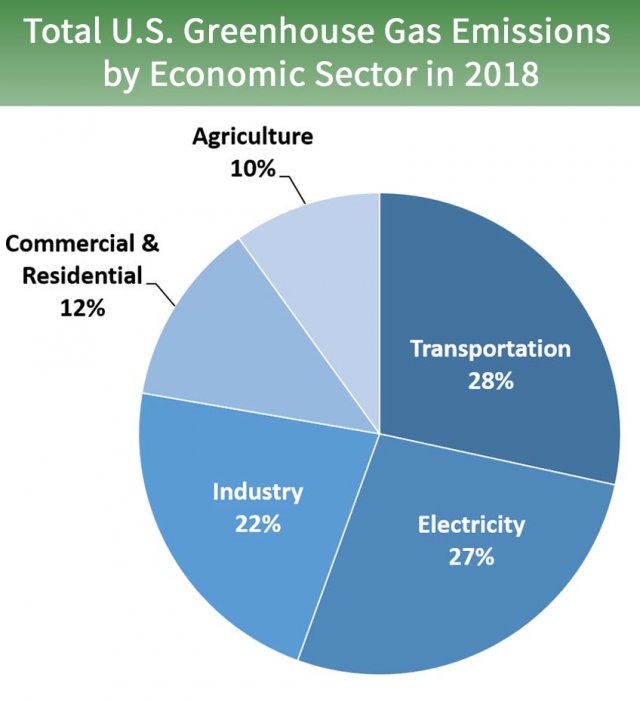 Sources Of Greenhouse Gas Emissions Greenhouse Gas Ghg Emissions Us Epa