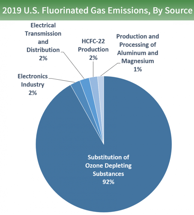 Overview Of Greenhouse Gases Greenhouse Gas Ghg Emissions Us Epa