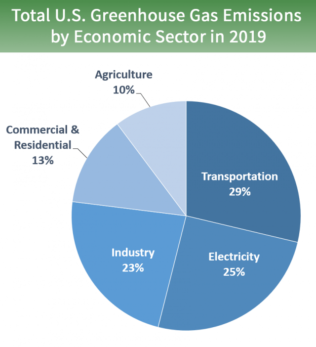 Total Greenhouse Gas Emissions in 2019