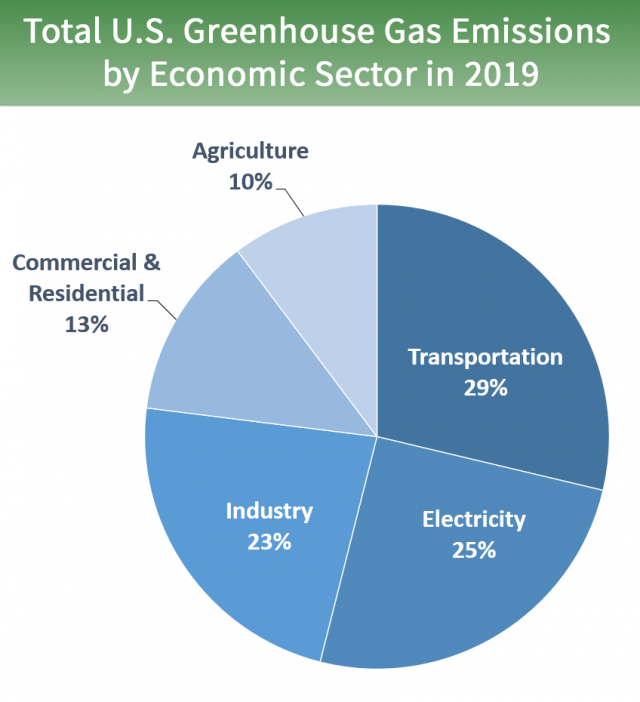 Sources Of Greenhouse Gas Emissions Greenhouse Gas Ghg Emissions Us Epa