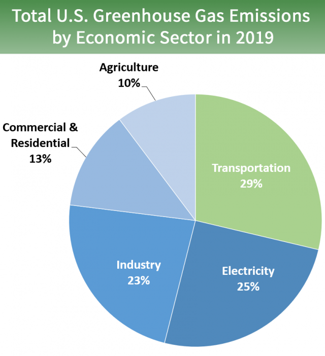 Sources Of Greenhouse Gas Emissions Greenhouse Gas Ghg Emissions Us Epa