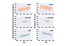 Line graphs showing levels of dissolved carbon dioxide and pH measurements at three ocean stations from 1983 to 2015.