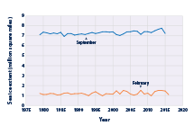 Line graph showing the extent of sea ice in the Antarctic region for the months of February and September each year from 1979 to September 2015 and February 2016.