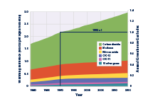 Stacked area graph showing the amount of radiative forcing caused by various greenhouse gases for each year from 1979 to 2015.