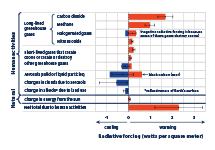 Bar graph showing the total amount of radiative forcing caused by human activities—including indirect effects—between 1750 and 2011.