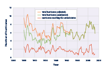 Line graph showing the number of hurricanes that formed in the North Atlantic Ocean and the number that made landfall in the United States each year from 1878 to 2015. 