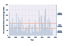Bar graph showing values of the Accumulated Cyclone Energy Index in the North Atlantic Ocean for each year from 1950 to 2015.
