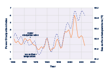 Line graph showing values of the Power Dissipation Index in the North Atlantic Ocean for each year from 1949 to 2015, along with sea surface temperature for comparison.