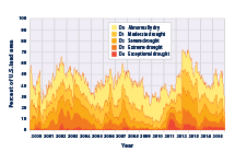 Stacked area graph showing the prevalence of drought in the United States on a weekly basis from 2000 through 2015.