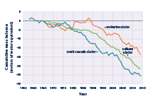Line graph showing changes in the cumulative mass balance of three U.S. glaciers from 1958 to 2014.