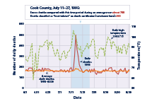 Line graph showing the average daily deaths, actual daily deaths in 1995, and the daily high temperature for the Chicago Standard Metropolitan Statistical area over the summer of 1995.
