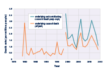Line graph showing the rate for heat-related deaths per million U.S. population from 1979 to 2014.