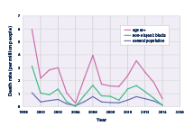 Line graph showing the rate for summer heat-related deaths per million U.S. population for individuals age 65 and older, non-Hispanic black individuals, and the general population, from 1999 to 2014.