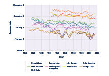 Line graph showing the dates of the first freeze for nine U.S. lakes from 1850 to 2015.
