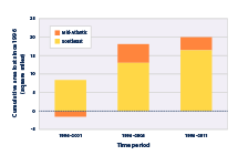 Bar graph showing the net amount of land converted to open water along the Atlantic coast during three time periods: 1996–2001, 1996–2006, and 1996–2011. Results are divided by region.