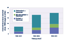 This graph shows the net amount of land converted to open water along the Atlantic coast during three time periods: 1996–2001, 1996–2006, and 1996–2011. Results are divided by type of land.