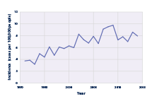 Line graph showing the annual incidence of Lyme disease, which is calculated as the number of new reported cases in the United States per 100,000 people, from 1991 to 2014. 