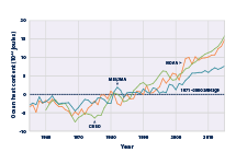 Line graph showing three different estimates of how the amount of heat in the ocean changed from 1955 to 2015.