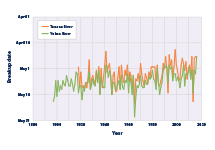 Line graph from 1896 to 2016 showing the date in each year when the ice officially broke on the Yukon and Tanana Rivers.