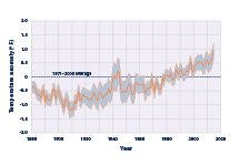 Line graph showing changes in average global sea surface temperature from 1880 to 2015.