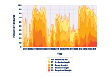 Stacked area graph showing the prevalence of drought in six southwestern states on a weekly basis from 2000 through 2015.