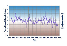 Line graph showing drought conditions, averaged over six southwestern states, for each year from 1895 to 2015.